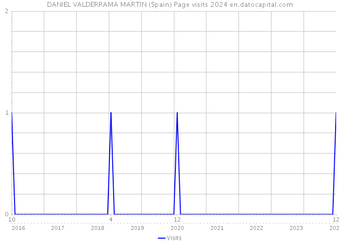 DANIEL VALDERRAMA MARTIN (Spain) Page visits 2024 