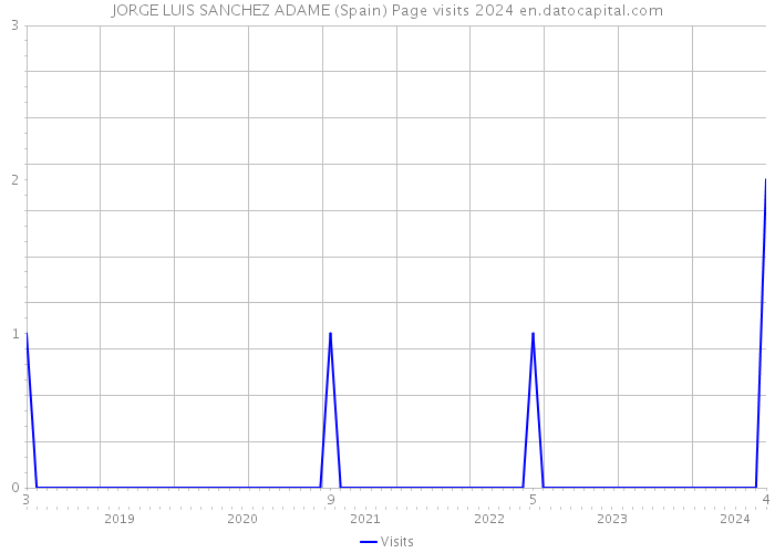JORGE LUIS SANCHEZ ADAME (Spain) Page visits 2024 