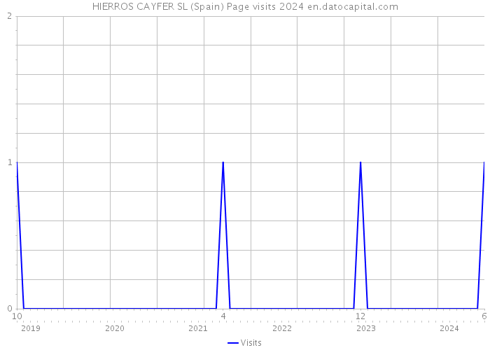 HIERROS CAYFER SL (Spain) Page visits 2024 
