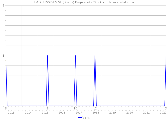 L&G BUSSINES SL (Spain) Page visits 2024 