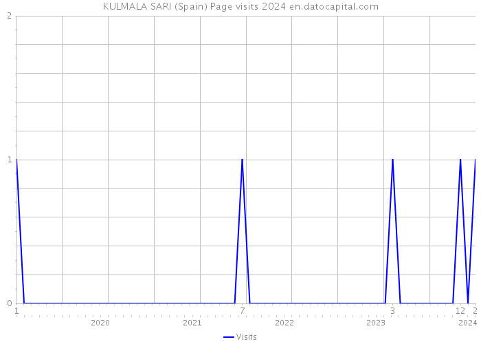 KULMALA SARI (Spain) Page visits 2024 