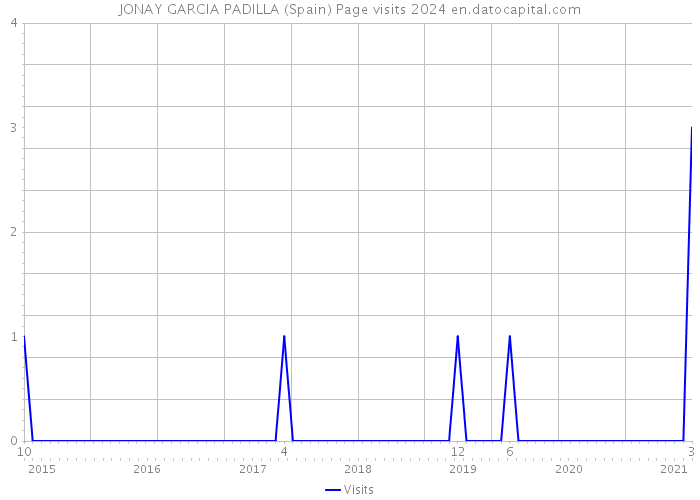 JONAY GARCIA PADILLA (Spain) Page visits 2024 