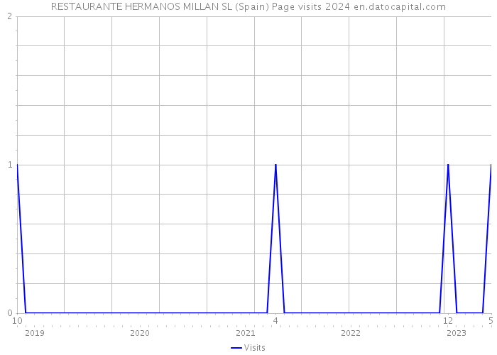RESTAURANTE HERMANOS MILLAN SL (Spain) Page visits 2024 