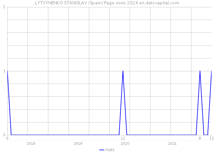 LYTVYNENKO STANISLAV (Spain) Page visits 2024 