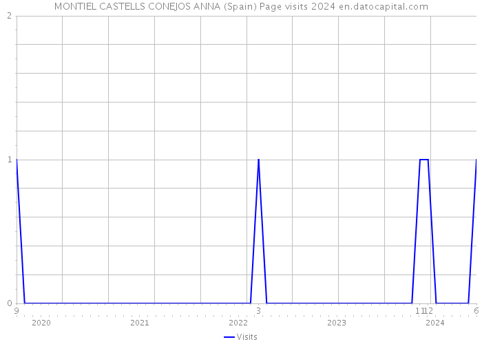 MONTIEL CASTELLS CONEJOS ANNA (Spain) Page visits 2024 