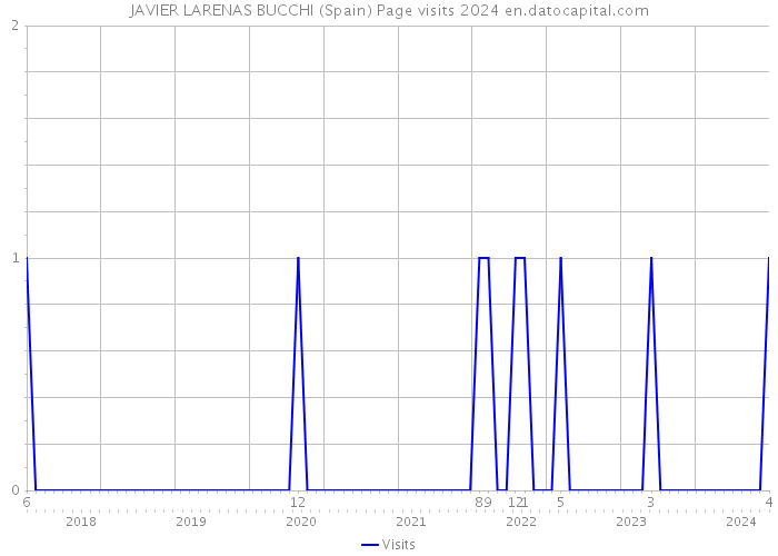 JAVIER LARENAS BUCCHI (Spain) Page visits 2024 