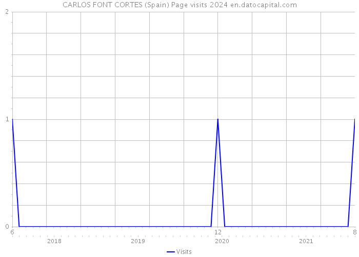 CARLOS FONT CORTES (Spain) Page visits 2024 