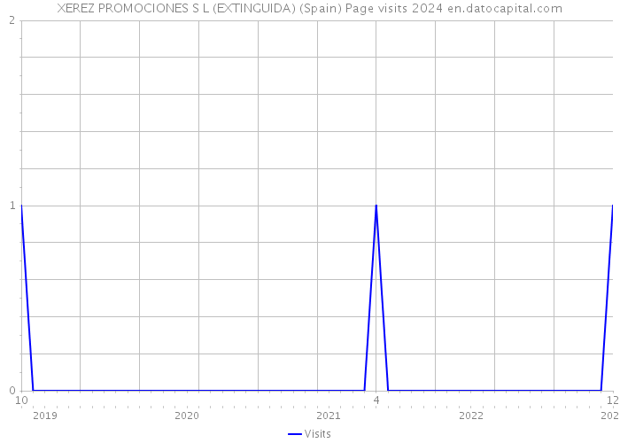 XEREZ PROMOCIONES S L (EXTINGUIDA) (Spain) Page visits 2024 