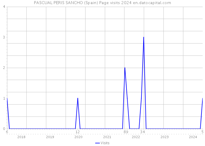 PASCUAL PERIS SANCHO (Spain) Page visits 2024 
