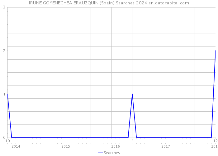IRUNE GOYENECHEA ERAUZQUIN (Spain) Searches 2024 