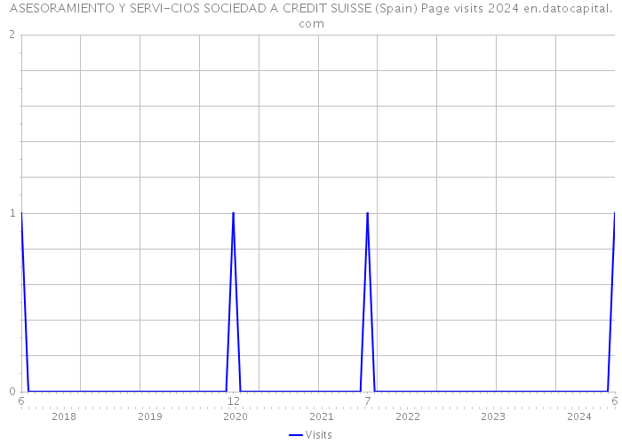 ASESORAMIENTO Y SERVI-CIOS SOCIEDAD A CREDIT SUISSE (Spain) Page visits 2024 