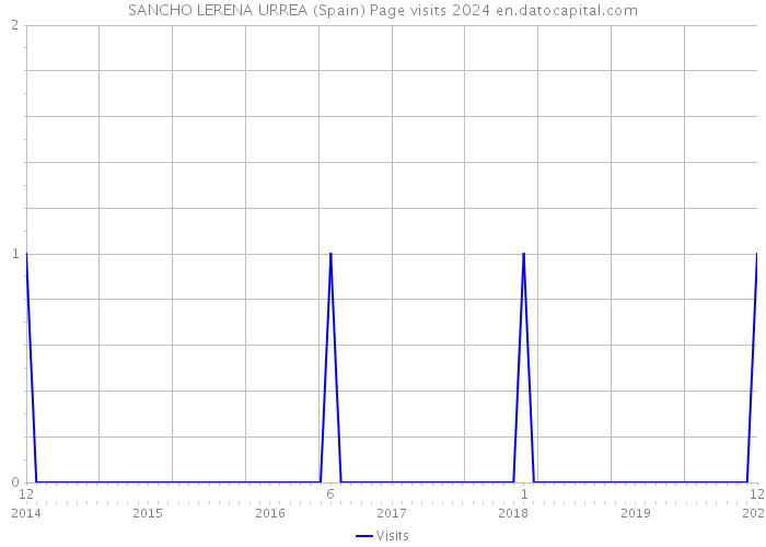 SANCHO LERENA URREA (Spain) Page visits 2024 