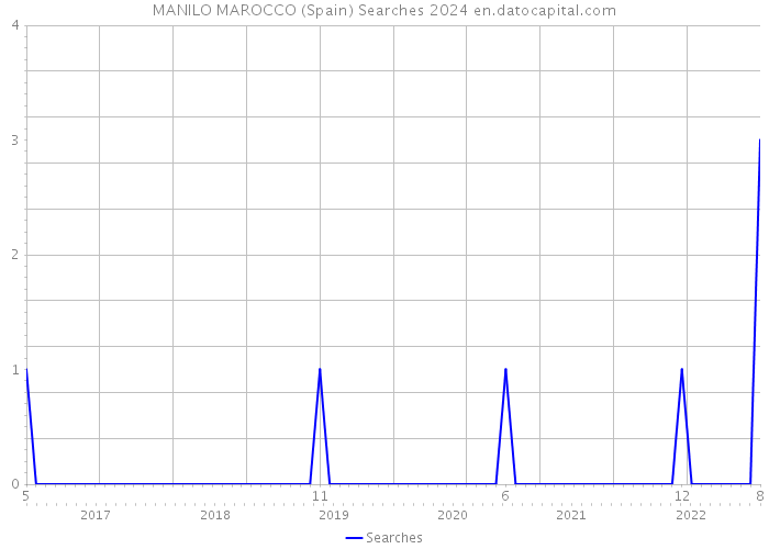 MANILO MAROCCO (Spain) Searches 2024 