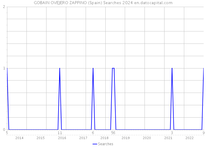 GOBAIN OVEJERO ZAPPINO (Spain) Searches 2024 