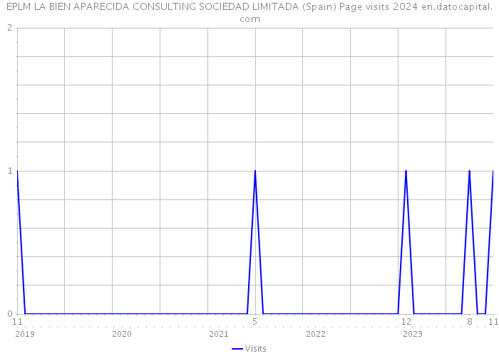 EPLM LA BIEN APARECIDA CONSULTING SOCIEDAD LIMITADA (Spain) Page visits 2024 