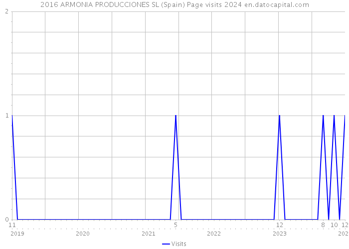 2016 ARMONIA PRODUCCIONES SL (Spain) Page visits 2024 