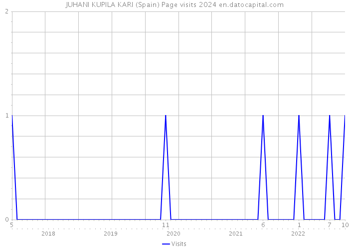 JUHANI KUPILA KARI (Spain) Page visits 2024 