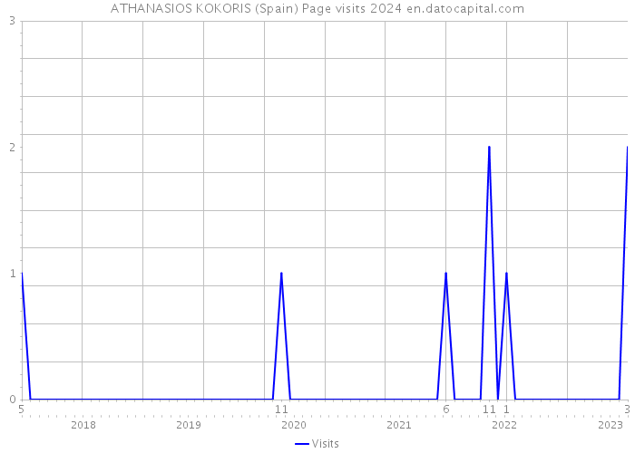 ATHANASIOS KOKORIS (Spain) Page visits 2024 