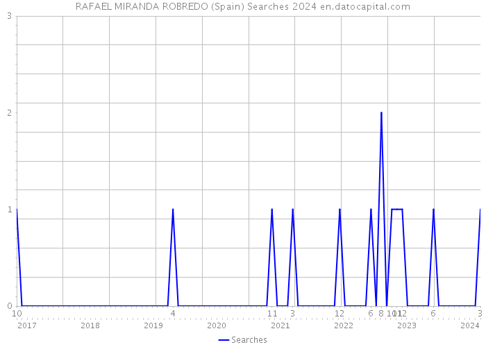 RAFAEL MIRANDA ROBREDO (Spain) Searches 2024 