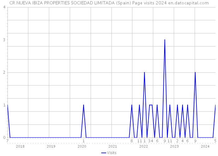 CR NUEVA IBIZA PROPERTIES SOCIEDAD LIMITADA (Spain) Page visits 2024 