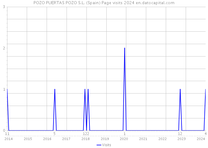 POZO PUERTAS POZO S.L. (Spain) Page visits 2024 