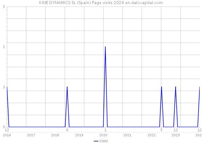 KINE DYNAMICS SL (Spain) Page visits 2024 