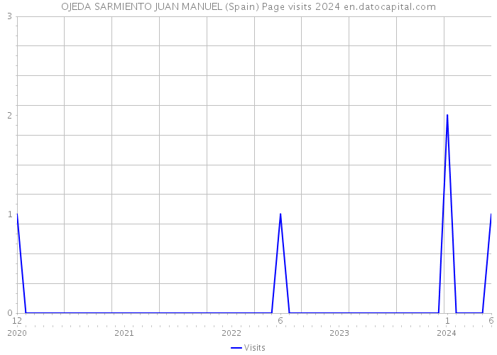 OJEDA SARMIENTO JUAN MANUEL (Spain) Page visits 2024 