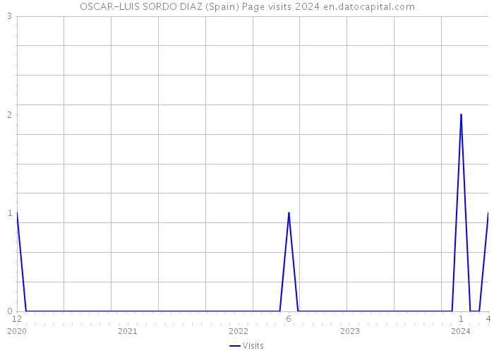 OSCAR-LUIS SORDO DIAZ (Spain) Page visits 2024 