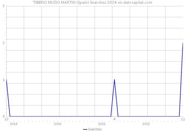 TIBERIO MUZIO MARTIN (Spain) Searches 2024 