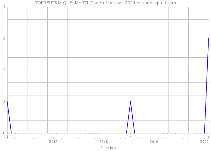 TORRENTS MIQUEL MARTI (Spain) Searches 2024 