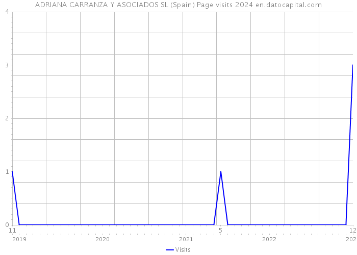 ADRIANA CARRANZA Y ASOCIADOS SL (Spain) Page visits 2024 