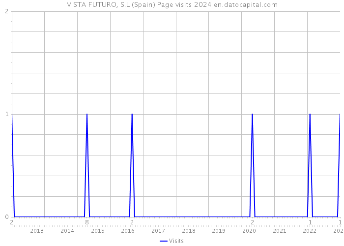 VISTA FUTURO, S.L (Spain) Page visits 2024 