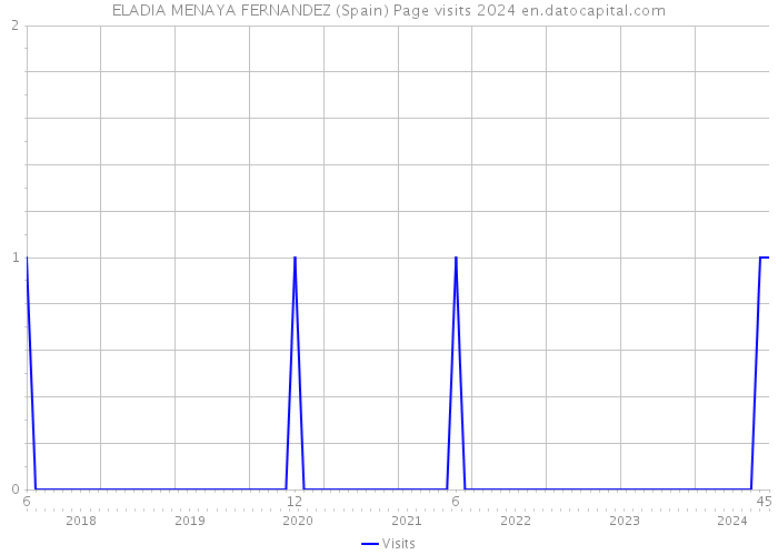 ELADIA MENAYA FERNANDEZ (Spain) Page visits 2024 