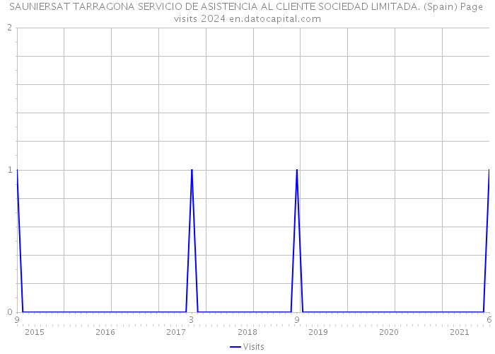 SAUNIERSAT TARRAGONA SERVICIO DE ASISTENCIA AL CLIENTE SOCIEDAD LIMITADA. (Spain) Page visits 2024 