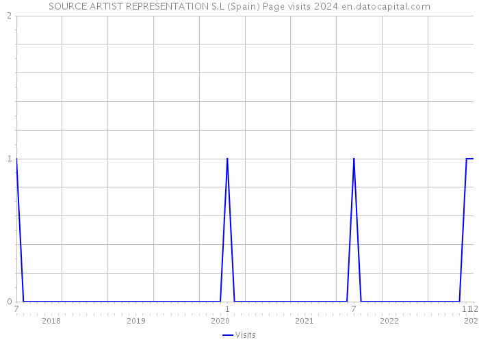 SOURCE ARTIST REPRESENTATION S.L (Spain) Page visits 2024 