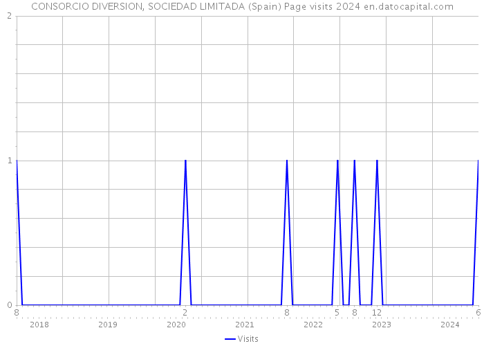 CONSORCIO DIVERSION, SOCIEDAD LIMITADA (Spain) Page visits 2024 