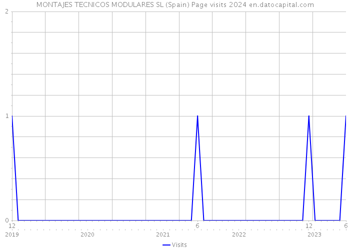 MONTAJES TECNICOS MODULARES SL (Spain) Page visits 2024 