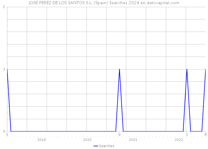 JOSE PEREZ DE LOS SANTOS S.L. (Spain) Searches 2024 