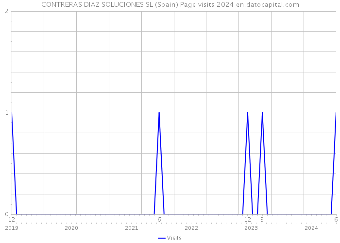 CONTRERAS DIAZ SOLUCIONES SL (Spain) Page visits 2024 