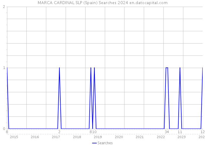 MARCA CARDINAL SLP (Spain) Searches 2024 