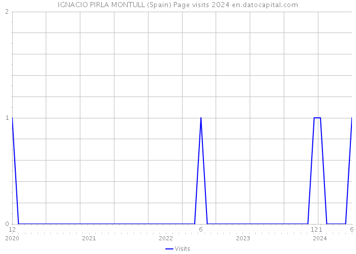 IGNACIO PIRLA MONTULL (Spain) Page visits 2024 