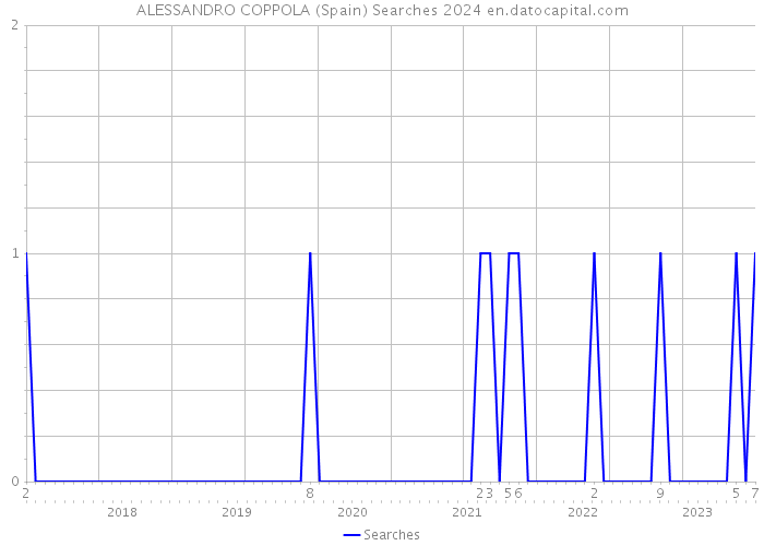 ALESSANDRO COPPOLA (Spain) Searches 2024 