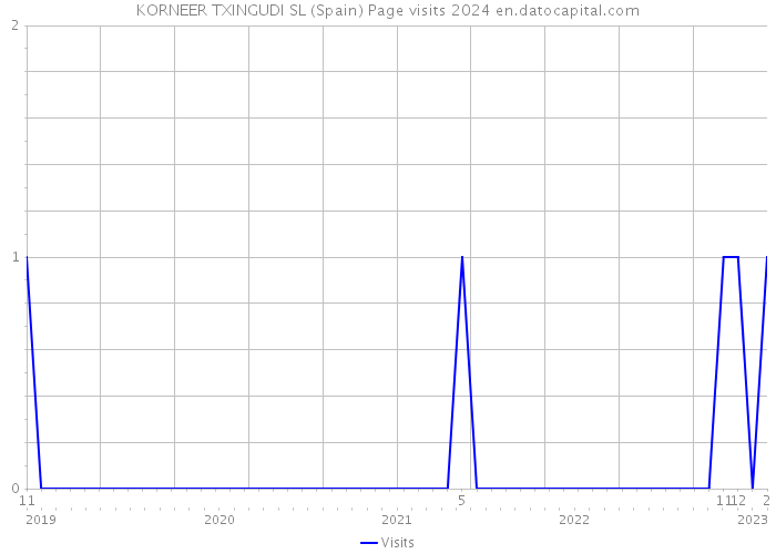 KORNEER TXINGUDI SL (Spain) Page visits 2024 