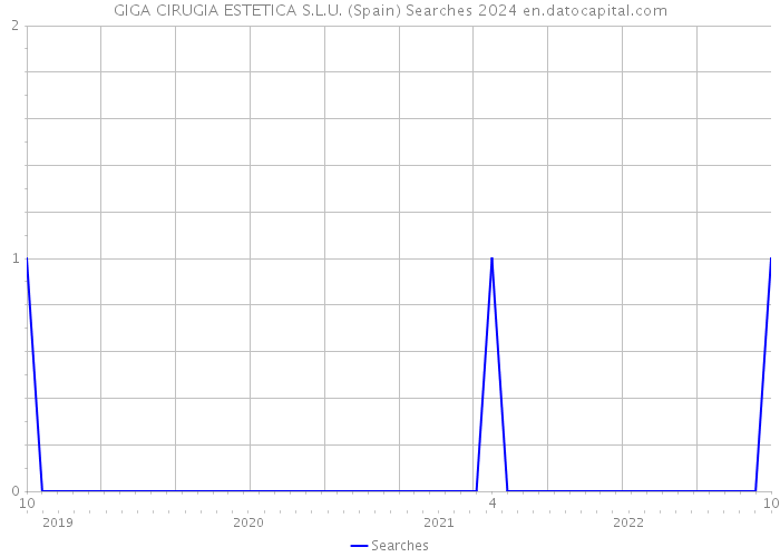 GIGA CIRUGIA ESTETICA S.L.U. (Spain) Searches 2024 