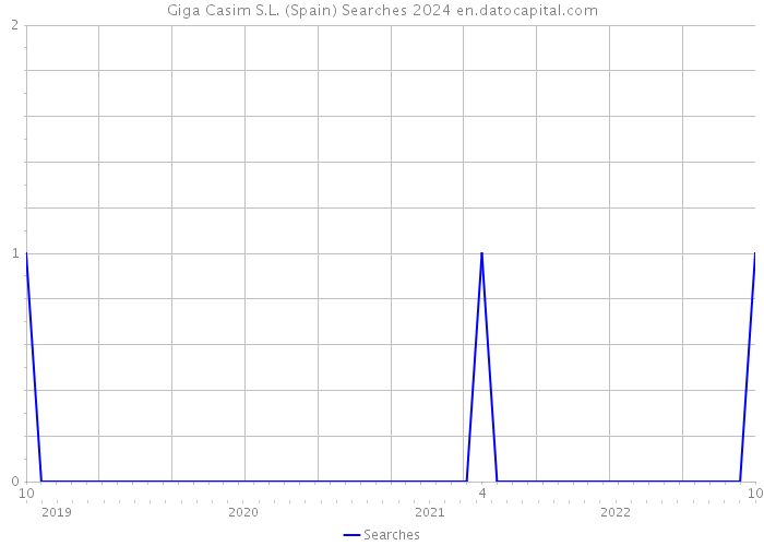 Giga Casim S.L. (Spain) Searches 2024 