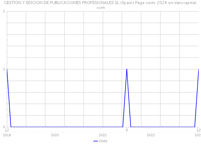 GESTION Y EDICION DE PUBLICACIONES PROFESIONALES SL (Spain) Page visits 2024 