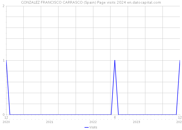 GONZALEZ FRANCISCO CARRASCO (Spain) Page visits 2024 