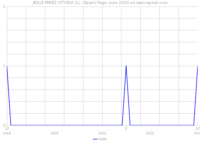 JESUS PEREZ VITORIA S.L. (Spain) Page visits 2024 