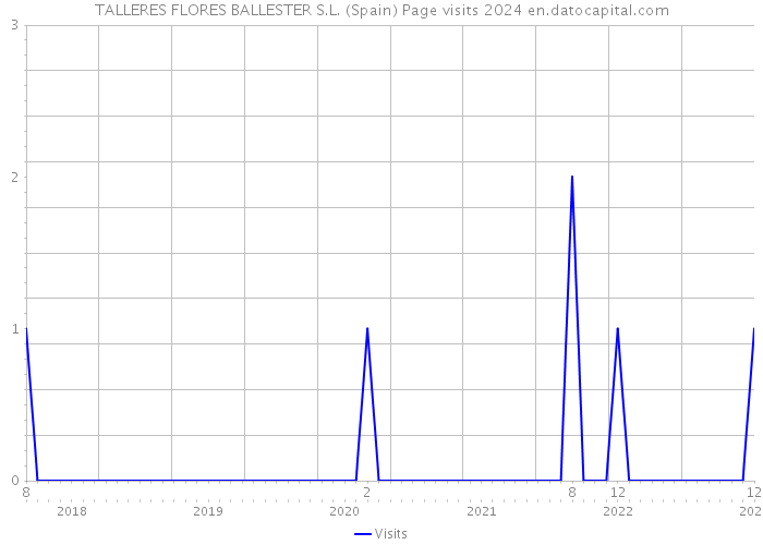 TALLERES FLORES BALLESTER S.L. (Spain) Page visits 2024 