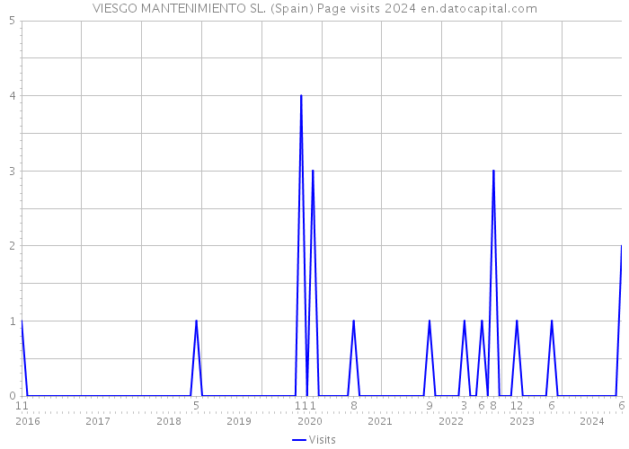 VIESGO MANTENIMIENTO SL. (Spain) Page visits 2024 